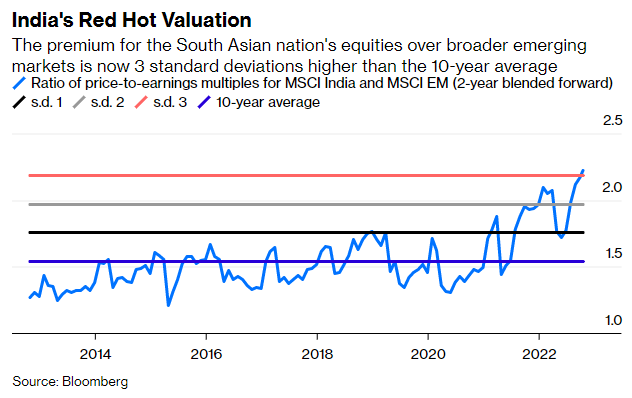 Gráfico con la evolución del Premium del índice MSCI India con respecto al MSCI Mercados Emergentes, desde 2013.