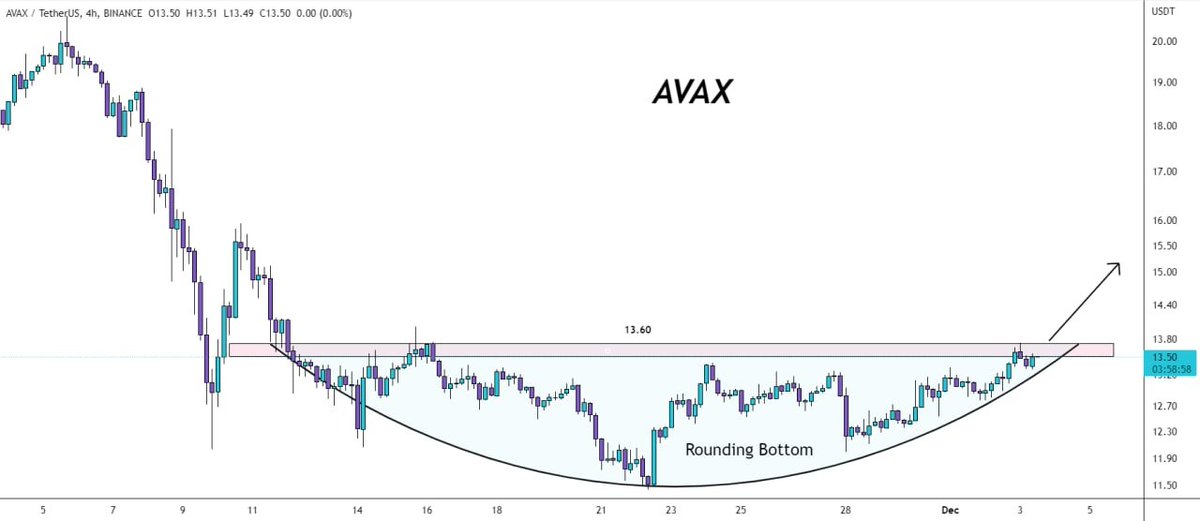 Kathy3599's tweet photo. #avax/usdt 

Looking for a short-term pump📈 if we flip above the 13.60$ neckline of rounding bottom https://t.co/b9qnoRyTy2