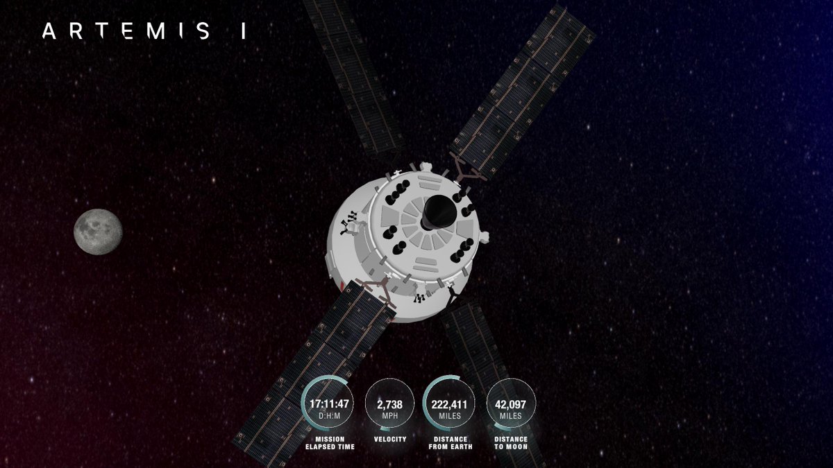 Mission Time: 17 days, 11  hrs, 47  min
Orion is 222,411 mi from Earth, 42,097 mi from the Moon, cruising at 2,738 mph. 
P: 222413, 41537, 7102
V: -695, 2323, 1271
O: 283º, 139º, 135º
What's this? nasa.gov/feature/track-… #TrackArtemis