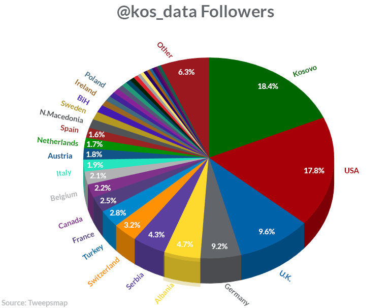 kos_data's tweet photo. kos_data Wrapped 🎉

10k followers! Thanks for being interested in Kosovo data. https://t.co/rG4wpMDCUV