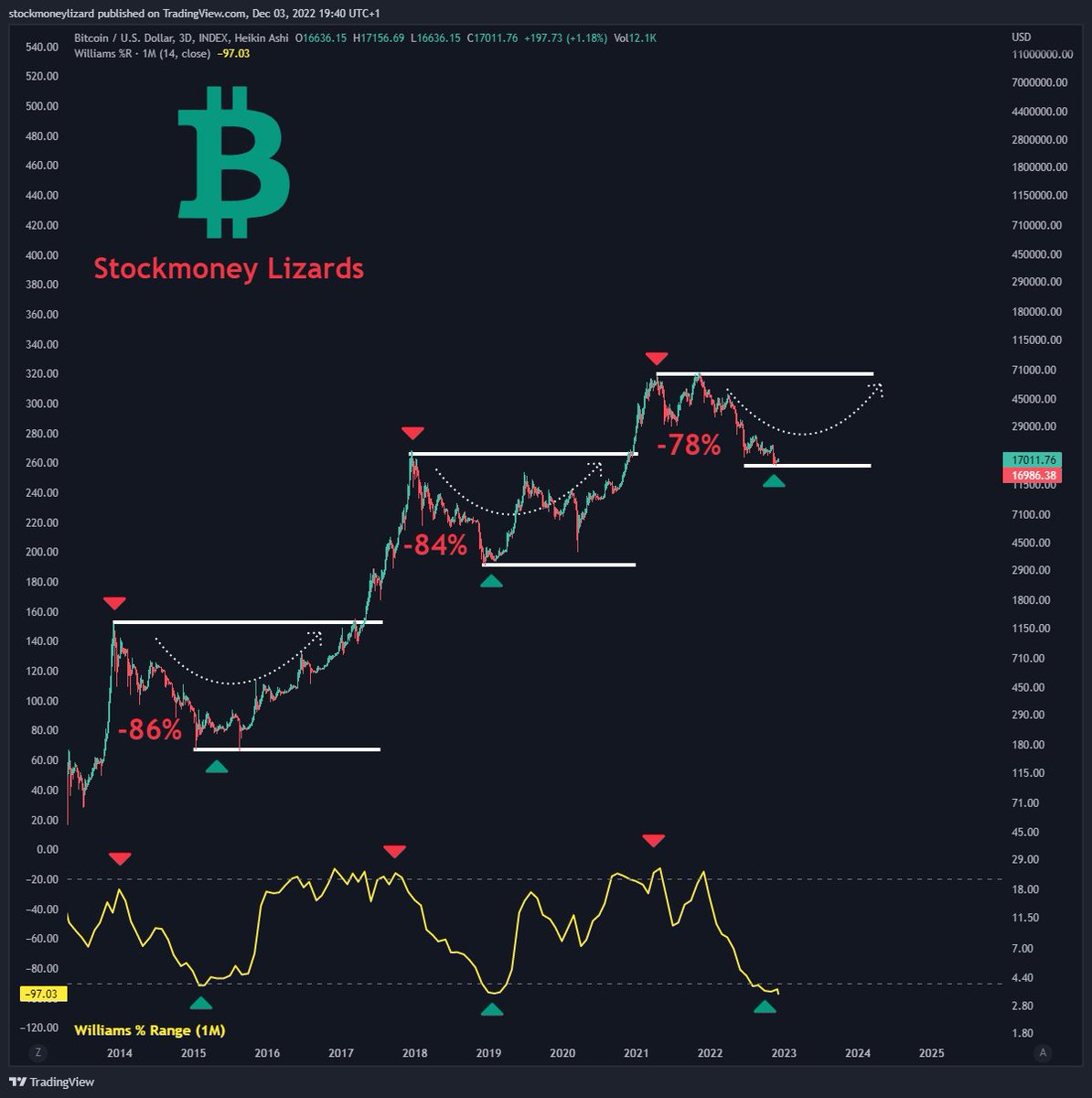 #Bitcoin 

Sellers are gone, algos will be buying oversold equities. 

Technical reversal is just a matter of time 🧊