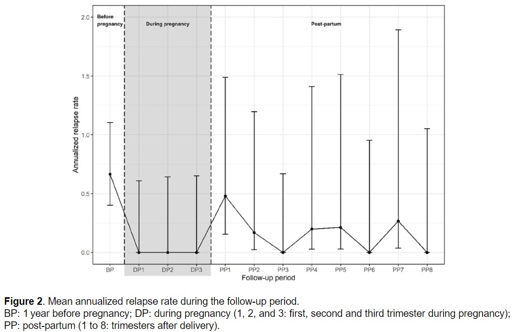 MSJ_Research's tweet photo. Reassuring news for women with #MOGAD who are planning to become pregnant: Reduction of MOGAD relapse rate during pregnancy and limited impact during the first 3 months after delivery 🔽
https://t.co/XzKUbvWVlD https://t.co/j0XCjUVZ1j
