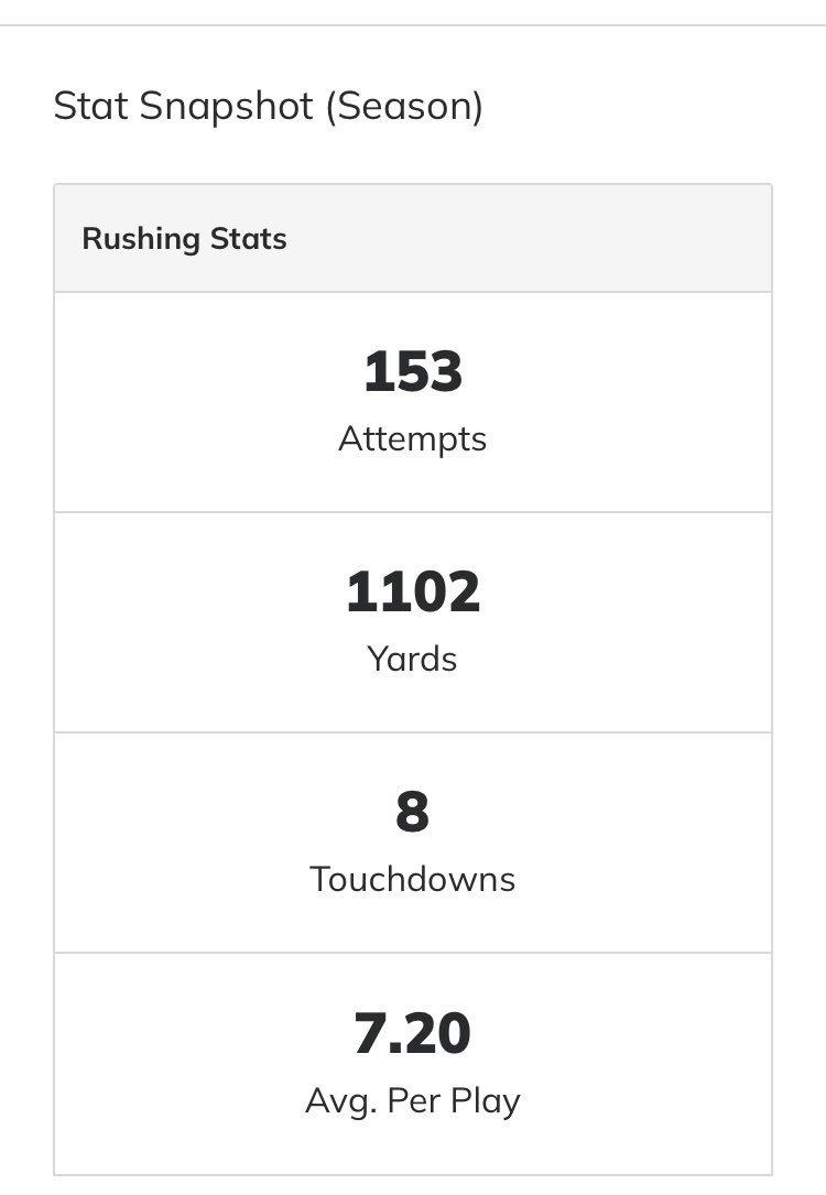 GGiadolor's tweet photo. Final Stats from Junior season.This is all you guys @CurtisZachery @AntonioThe3rd @Hooks94Jordan @luis_moreno2024 @SYervasi. Thank you @CoachMillerick @supakado for giving me these opportunities to make plays.Just the beginning of something special‼️ https://t.co/ZxjmmVZNCS