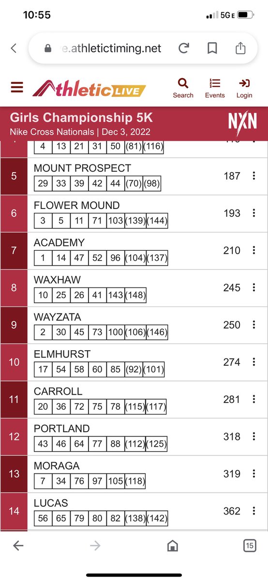 Ok, it just changed and shows as closed for final results, <a href="/fmhsrunning/">Flower Mound Running</a> 6th, <a href="/CarrollCXC/">Carroll XC</a> 11th and <a href="/LovejoyXCTF/">Lovejoy XC / T&F</a> 14th. Great showing by Texas girls!!