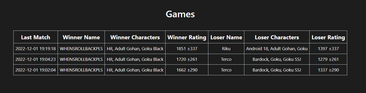 I can announce that powerlevel.info is officially out!

Rating system for DBFZ using Glicko-2, you can now see who is the best in the world.

You can check your own rating from playing Casual queue and see if you can get to become one of the best.