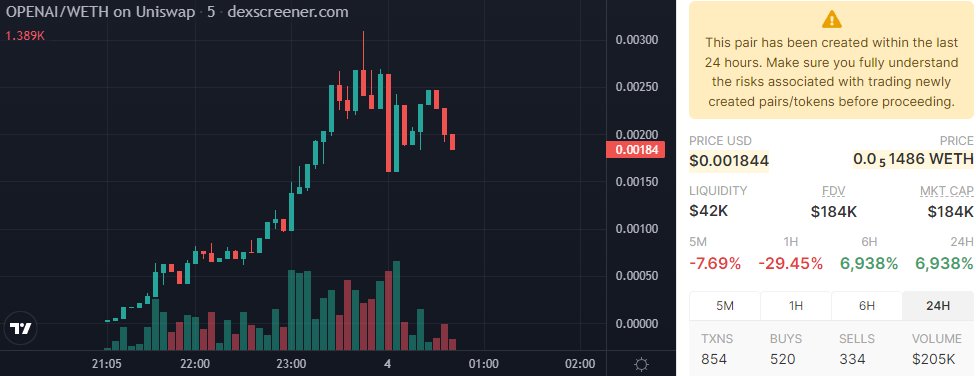 AltCryptoGems's tweet photo. Saw some others jump on this👉; $OPENAI - OpenAi. Their bot seems pretty impressive🤖 and it really shows on the chart. Has low fees (3|3) and LIQ is locked🔐 for about ~3 months.

📈Chart:
https://t.co/8SxaydEJWp

💬TG:
https://t.co/W3tdaqmkn1

#DYOR #ETH🟧 https://t.co/25kQ990kcV