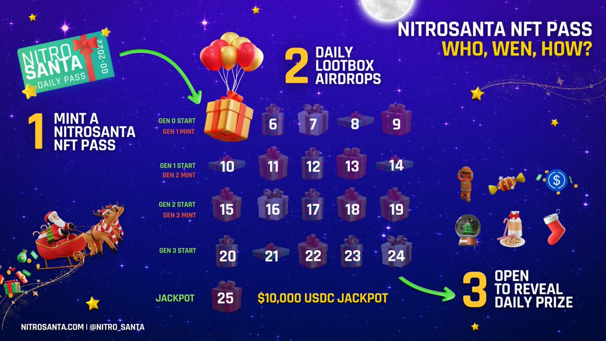 nitro_santa's tweet photo. Here comes #NitroSanta! Tomorrow we're kicking off the NitroSanta #NFT Passes + holding the first #NSANTA weekly lottery (with Santa live in VC)! Don't miss your chance to win, join in on the holiday fun! https://t.co/gUH4e7M3Qv https://t.co/eHy0j8Od4M