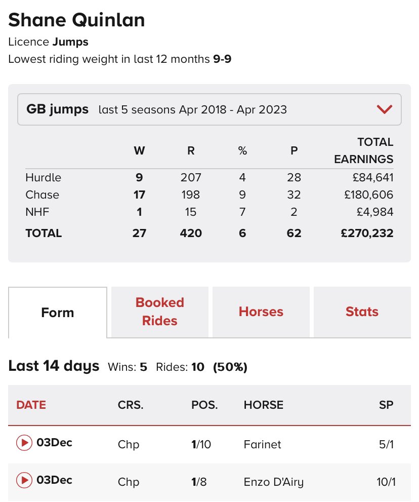 <a href="/Shanequinlan20/">Shane</a> 🔥🔥 <a href="/Chepstow_Racing/">Chepstow Racecourse</a> 2 rides Double landed 🥇🥇<a href="/VenetiaWRacing/">Venetia Williams</a> 👏👏 #PhenomenalStrikeRate 👇