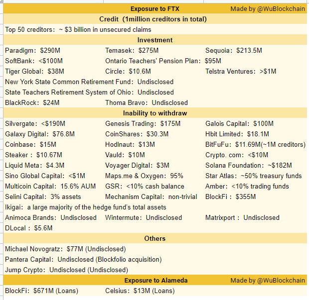 This is what some of the <a href="/FTX_Official/">FTX</a> contagion looks like. <a href="/WuBlockchain/">Wu Blockchain</a>
