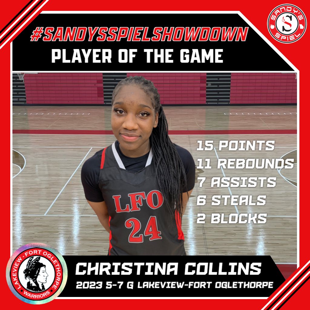 KyleSandy355's tweet photo. F
3A No. 4 Lakeview-Fort Oglethorpe 70
@DenmarkHoops 34

Christen Collins 20p 4r 4s
@TinaCollins42 15p 11r 7a 6a 2b
Angel Simmons 14p 5r 5a 2s 3b
Mercedes Thompson 8p
Zoey Gray-Martin 6p 9r 1b

@hannahlopez2025 13p 4r 1s
@EmmaHempker 8p 7r 4a 2b

#SandysSpielShowdown https://t.co/XU41Cjg8P8