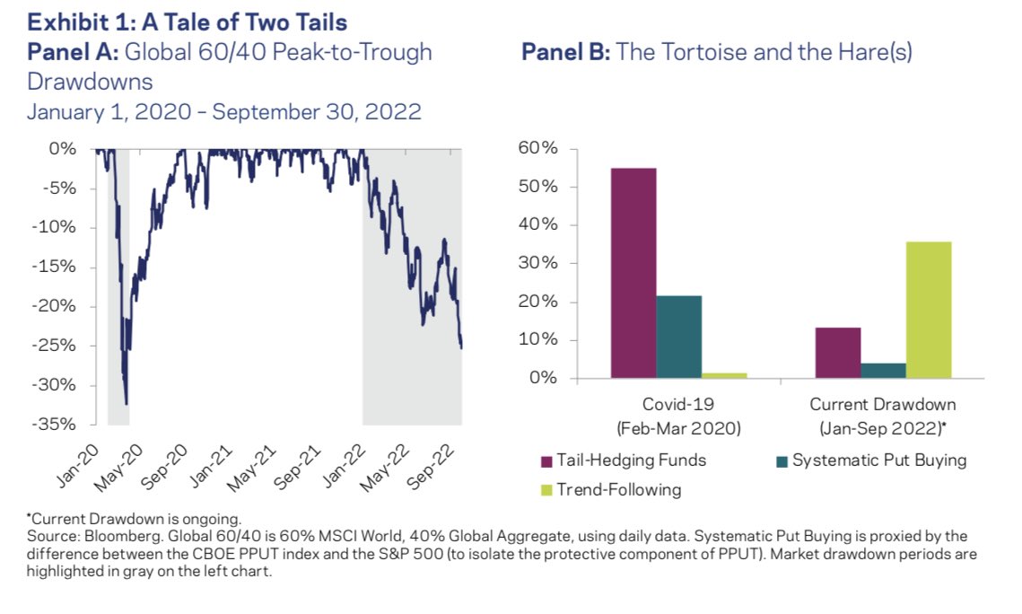 Wifey on Twitter "Should Your Portfolio Protection Work Fast or Slow