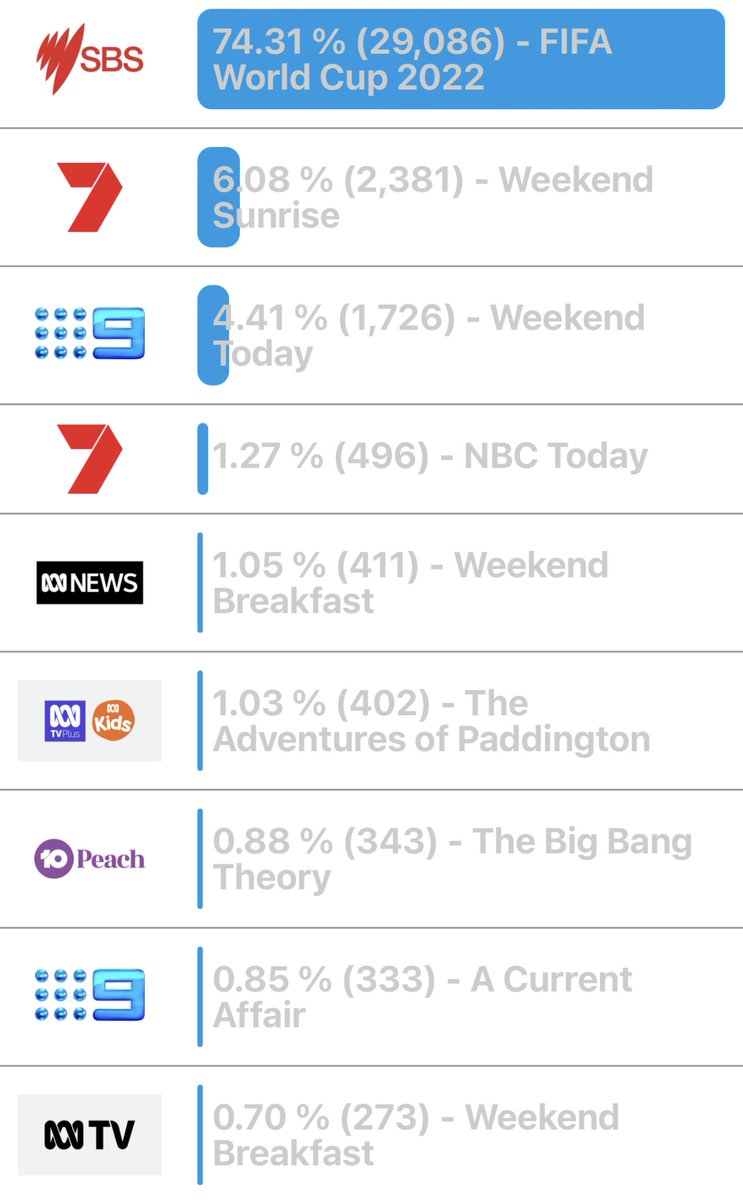 SteveMolk's tweet image. Sunrise really cutting SBS’s grass now. #AUSARG #IndicationOnly
