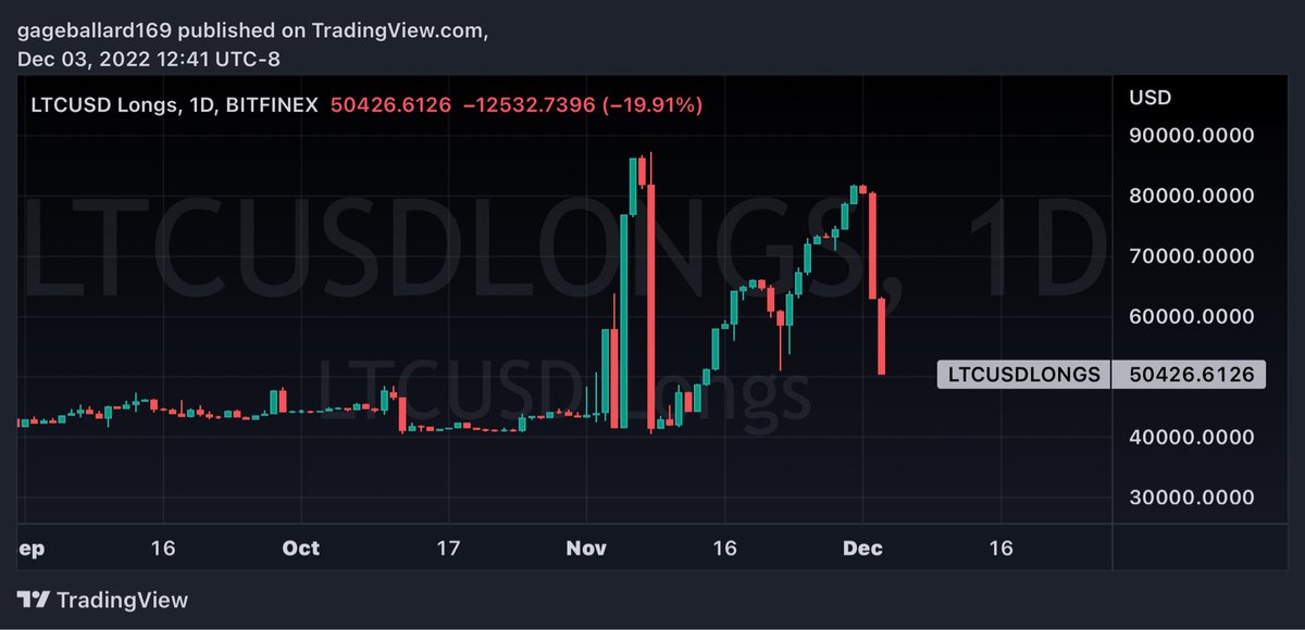 gage_ballard's tweet photo. $LTC longs getting wiped out https://t.co/1fiJN1v3Et