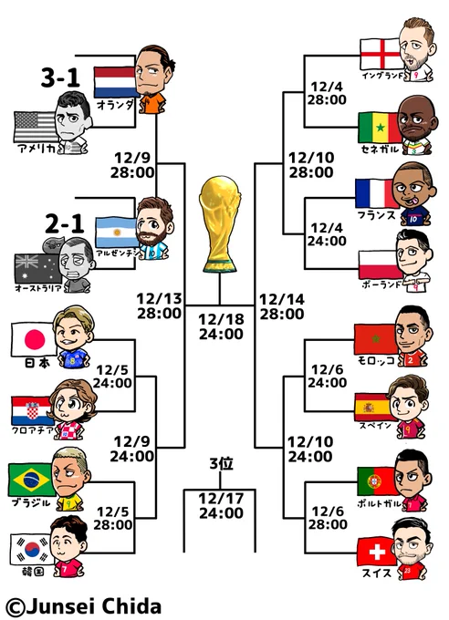 本日の試合結果⚽️2022/12/03
#FIFAWorldCup #Qatar2022 