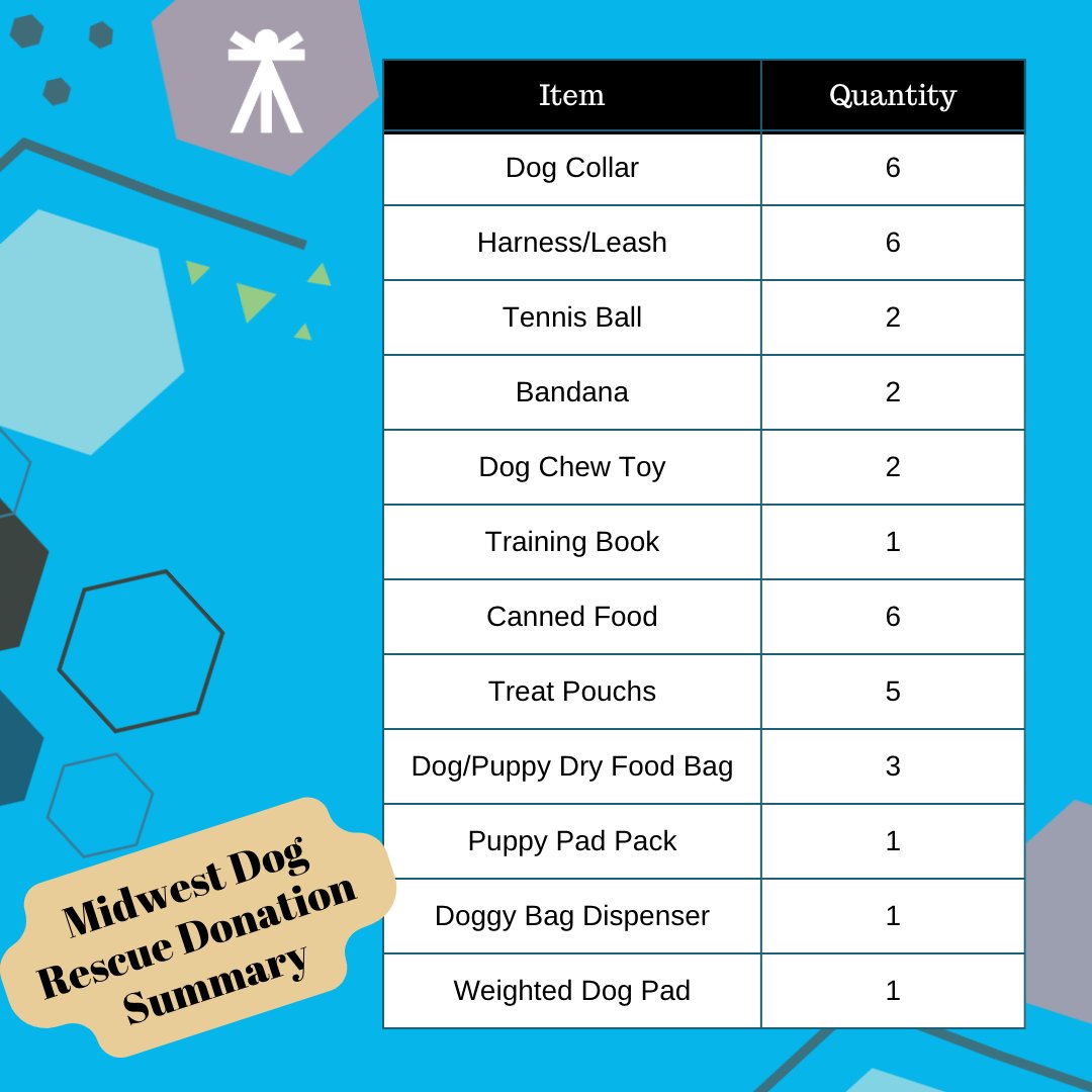 Thank you to everyone who supported the donation drive this Giving Tuesday! We had an incredible turnout of donations that will benefit all our furry friends this season! @MDRN_dogrescue and <a href="/feliusomaha/">Felius Cat Café & Rescue</a> #GivingTuesday402
