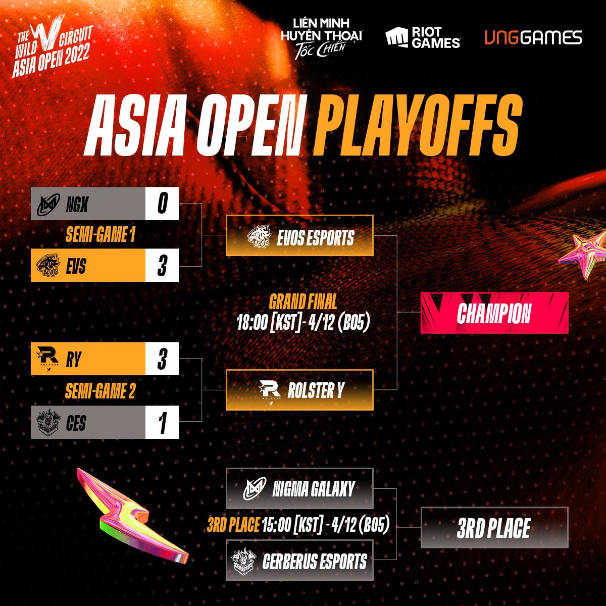 WildRiftEsports's tweet photo. It's time for the #WildRift Asia Open Finals!

3️⃣ 3rd Place Match:
@NigmaGalaxy vs #CerberusEsports

🏆 Grand Final:
@KTRolster_tw vs #EvosEsports

📺 https://t.co/lNHgrfIVyM https://t.co/rarbujfILZ