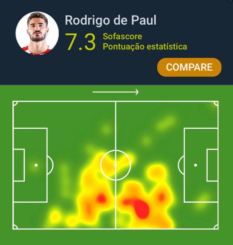 Sofascore Brazil on Twitter "CopaDoMundoFIFA Rodrigo de Paul teve a
