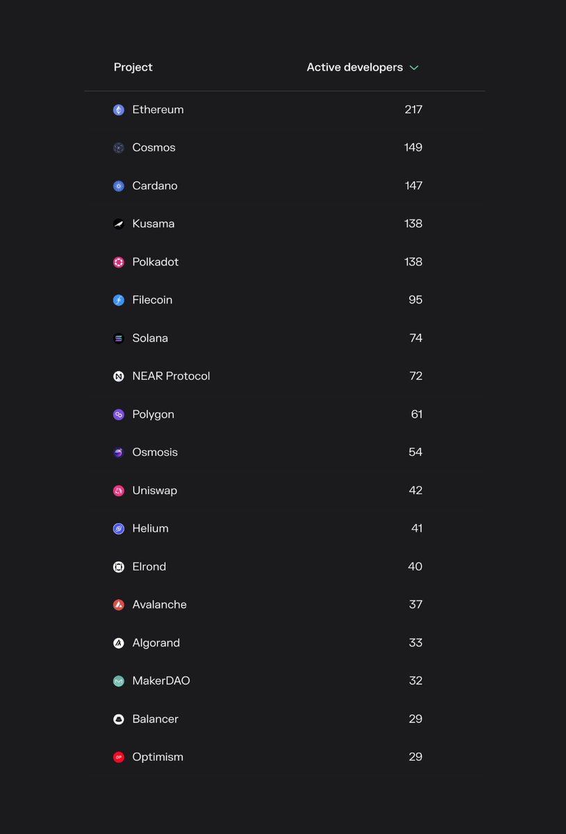 tokenterminal's tweet photo. Active developer stats in web3🏃💻 https://t.co/FiEiEd8WAE