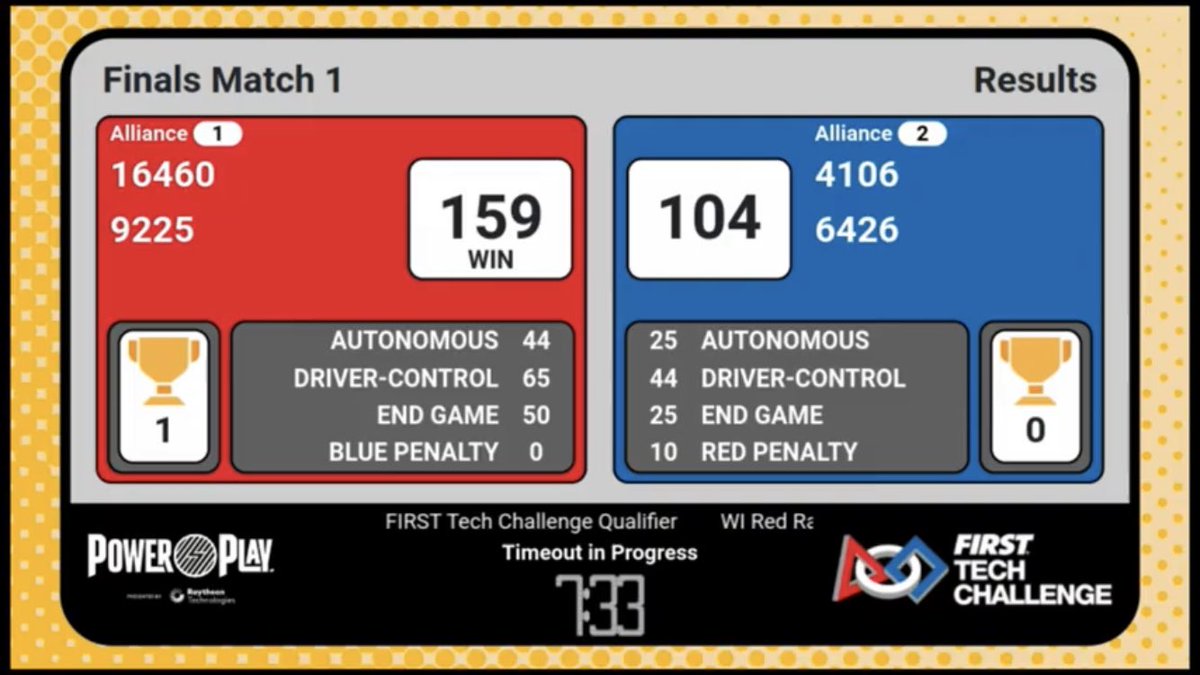 Scores from round 1 of the finals. If we win the next match we qualify for state!

youtu.be/LkNVD4jaC4s