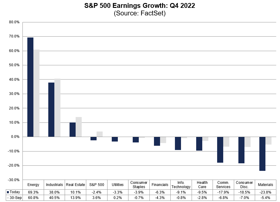$SPX is expected to report a Y/Y earnings decline for Q4 2022 (-2.4%) for the first time since Q3 2020 (-5.7%). #earnings, #earningsinsight, bit.ly/3XUUsJe