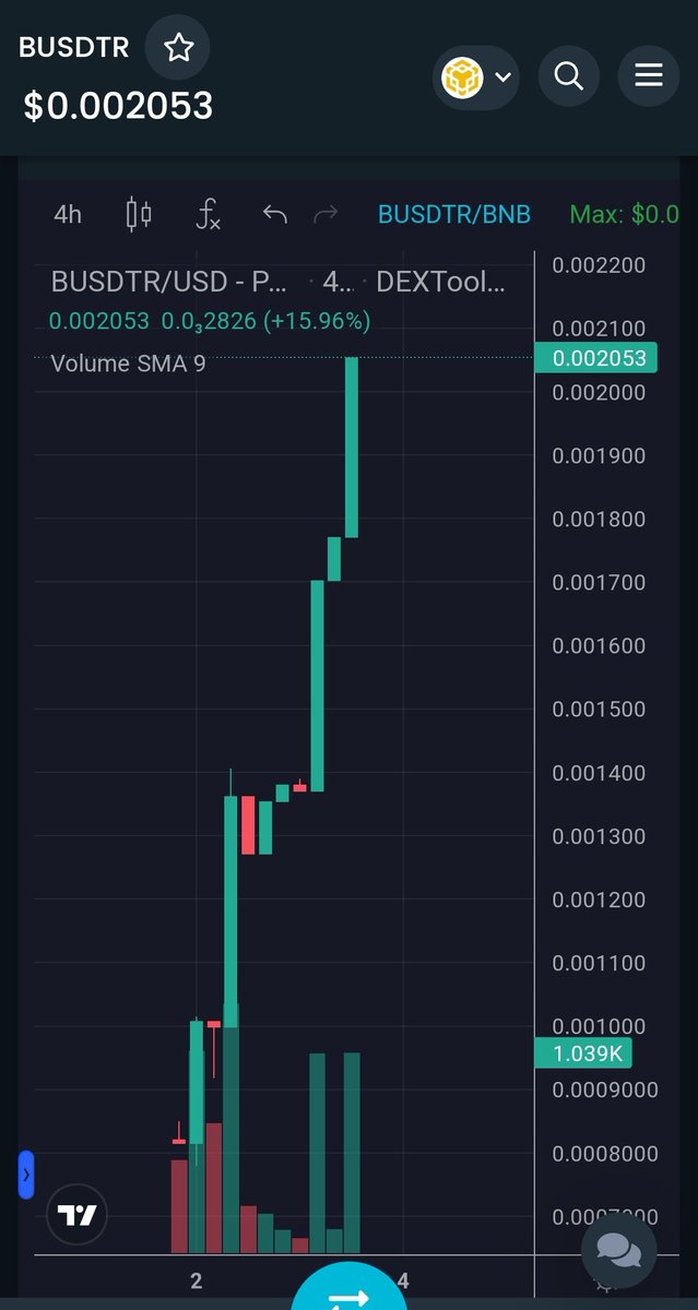 BUSDTR's tweet photo. Man @BUSDTR is KILLING IT on the chart! People really love #BUSD REWARDS!! Come find out why #BUSDTR is the largest rewards token ever! 
https://t.co/Cvv7jaPF6t
TG: https://t.co/DAhr6sTpd8
#busdrewards #bsc #bnb #Binance #1000xGems #1000xGem #altcoin #Crypto #100xCoin #btc #100x https://t.co/6uy3yujDAx