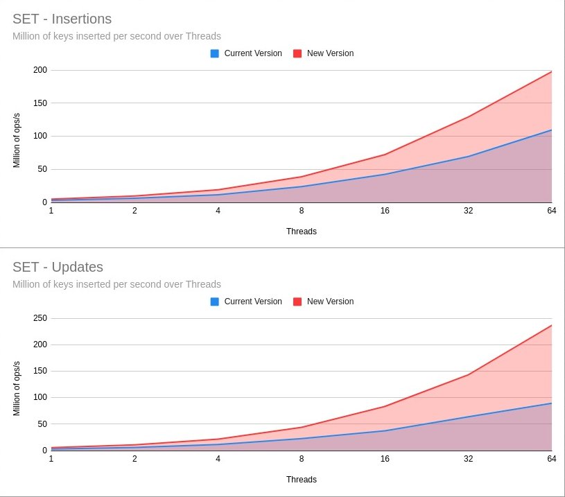 Visual comparison of the new hashtable I will merge in #cachegrand (github.com/danielealbano/…) soon!

The new one is up 2x faster when inserting, ~200 million op/s, and up to 2.5x times faster when updating, ~235 million op/s!

I am really looking forward to finish the merge!