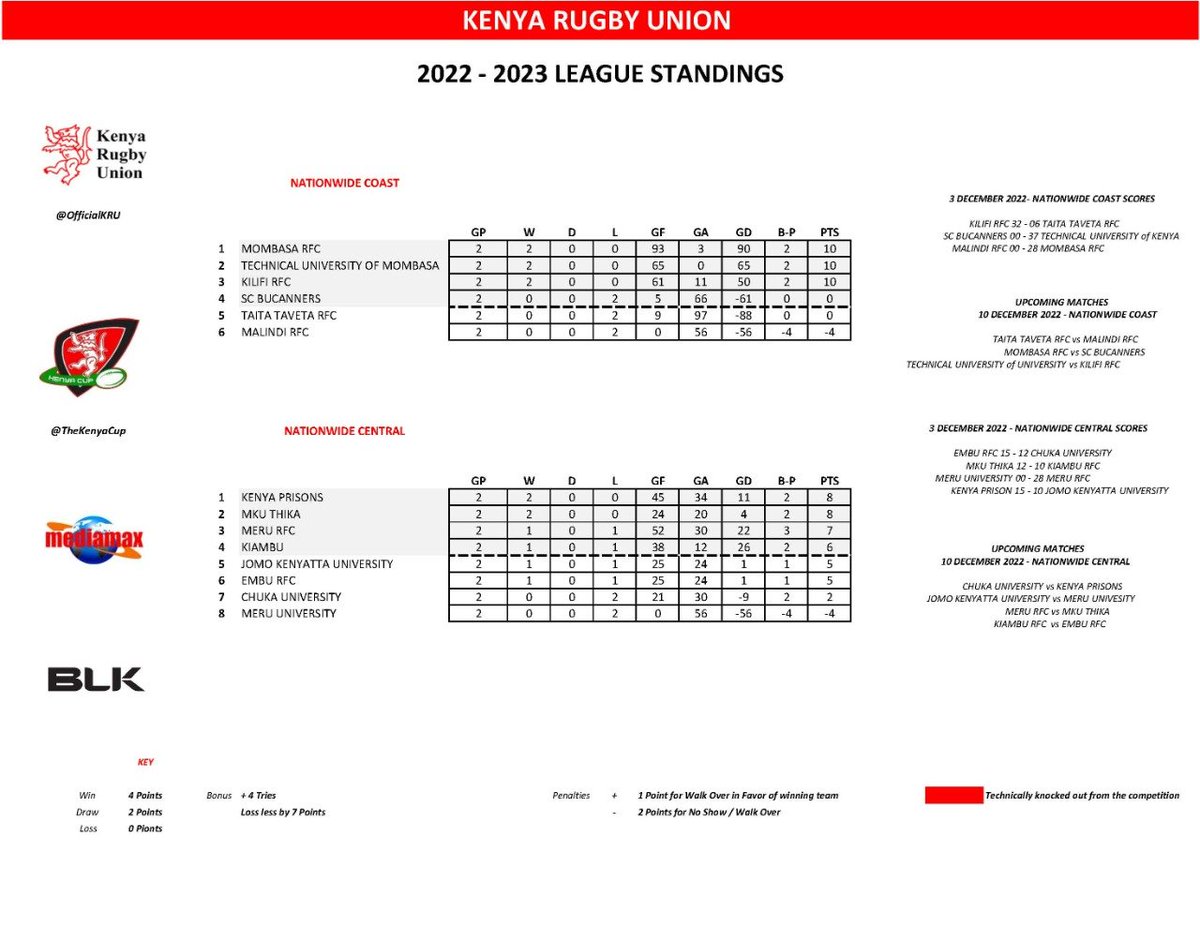 Kenya Rugby on Twitter "RT TheKenyaCup Nationwide Standings"