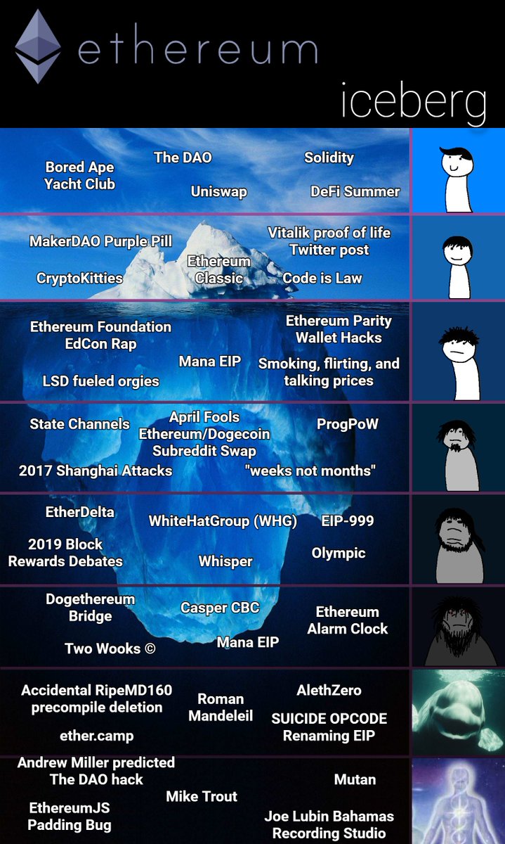 hudsonjameson's tweet photo. Ethereum Iceberg ❄️

As you traverse the layers of the iceberg, the references get more rare, uncommon, or strange. https://t.co/oyeZnCEKfV