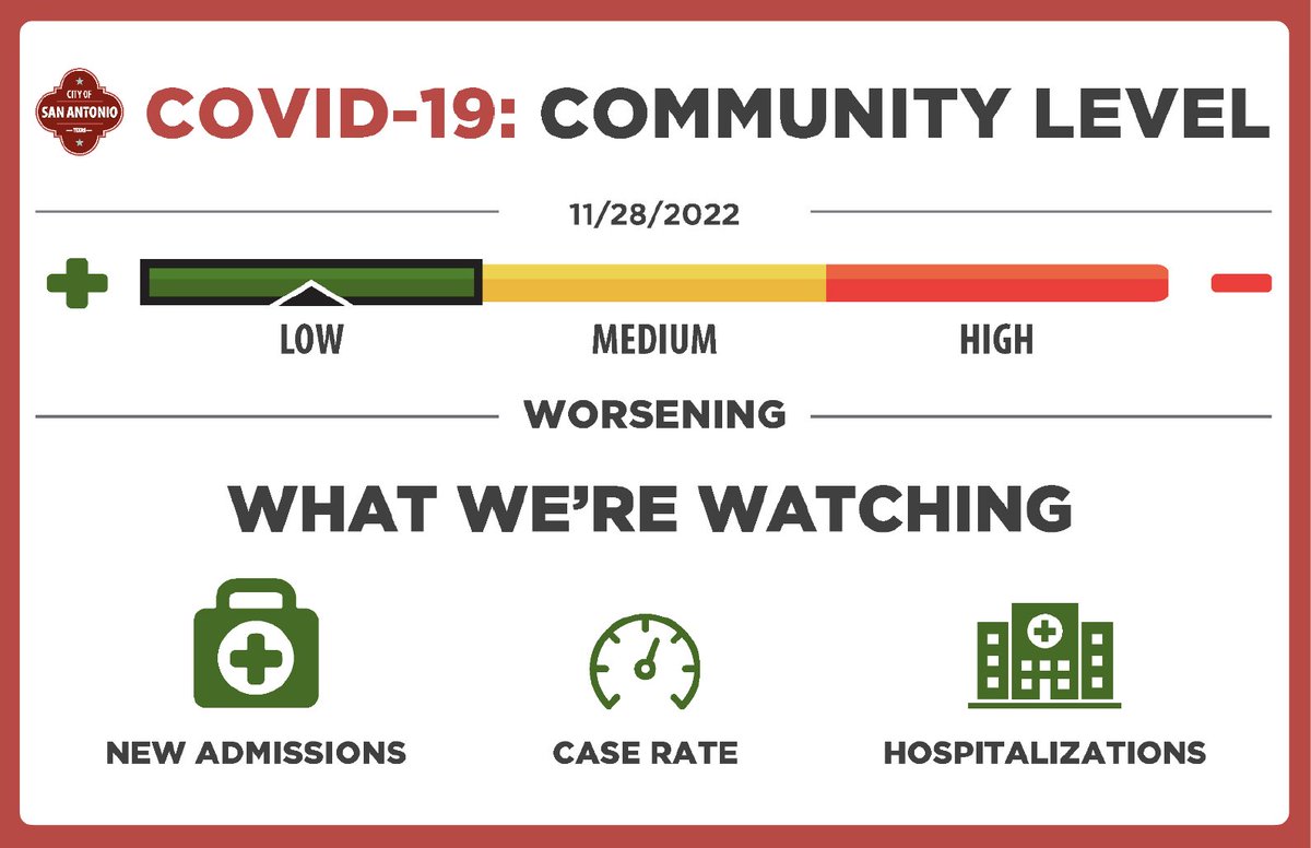 Ron_Nirenberg's tweet photo. As of Novemer 28, 2022, our overall Bexar County Community Level remained “Low” for the tenth week in a row.

Stay up to date on vaccinations to protect yourself, your family and San Antonio this holiday season. #DoItForSA ➡️ https://t.co/yqihBHt0iv https://t.co/BVh0wpqUNI