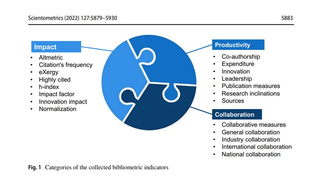daforerog's tweet photo. Use of bibliometrics for research evaluation in emerging markets economies: a review and discussion of bibliometric indicators. https://t.co/wf6gFtJUOt #ScientificImpact https://t.co/9Dy3noGkDy