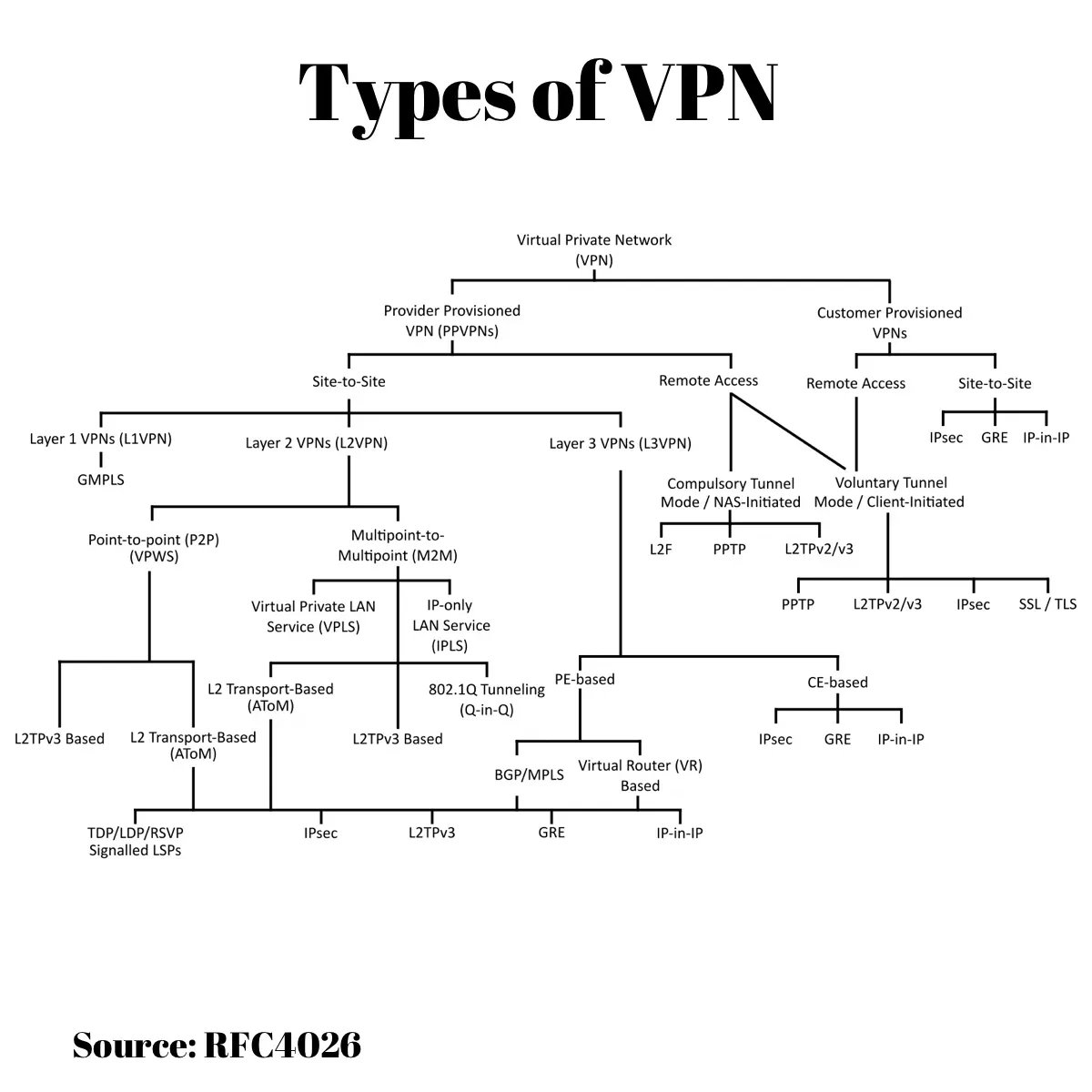 hnasr's tweet image. I thought I understood how VPNs work until I saw this diagram. 

I’m not even close