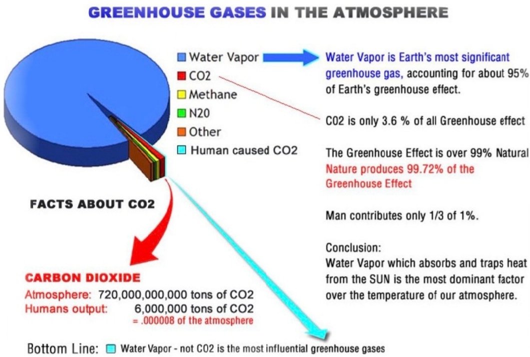 The western world is dismantling the oil/coal/gas power that created modern society. It's energy suicide, that will take us back to barbaric, medieval living. Humans produce less than a third of 1% of carbon dioxide in air. The rest - 99.72% - is naturally occurring. It's absurd.