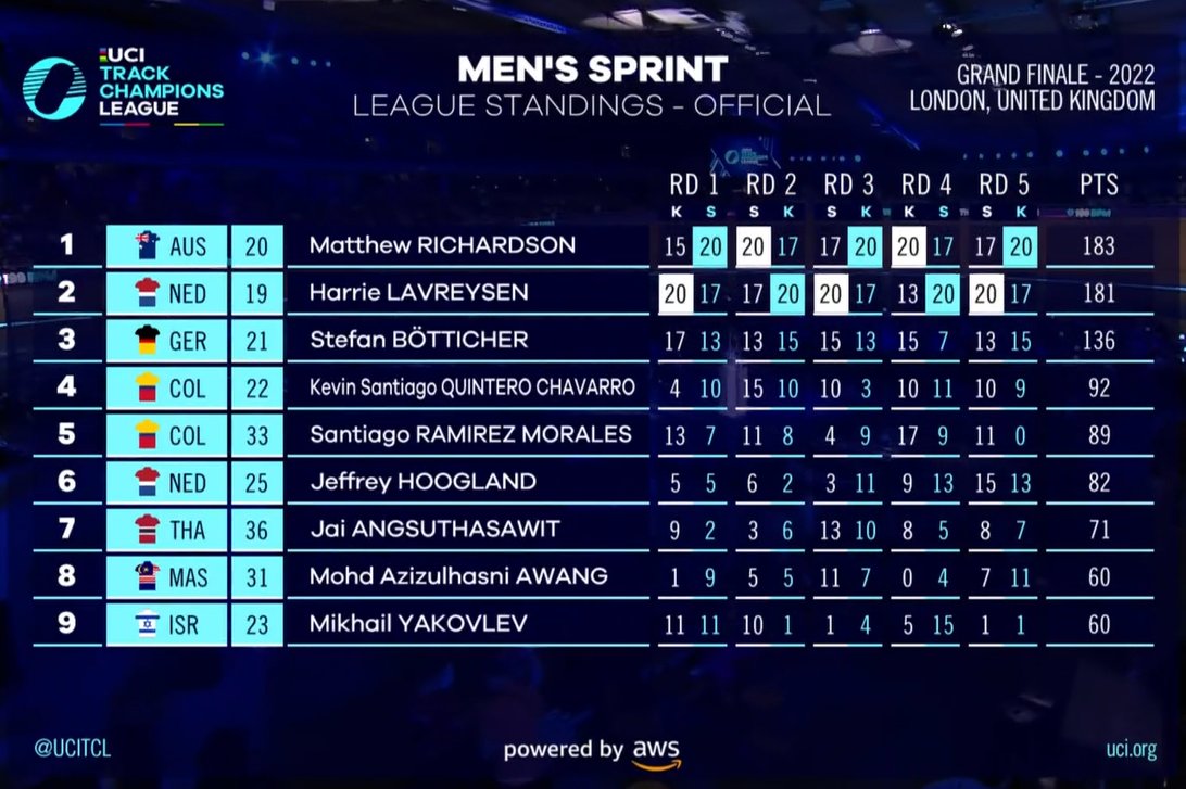 UCI Track Champions League tweet media