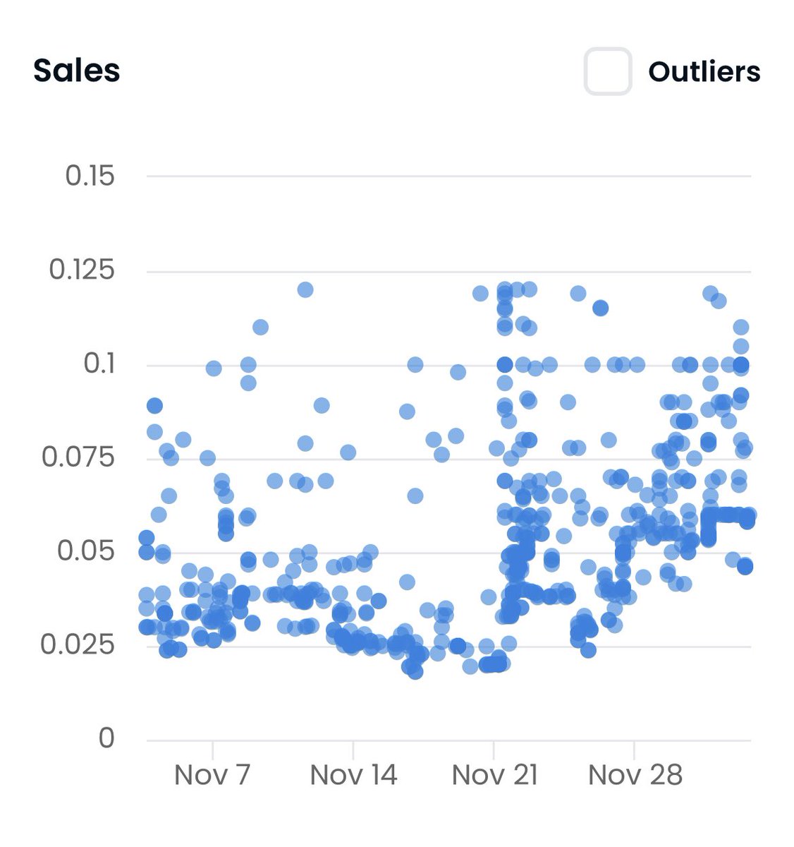 ScurtInYoCrib's tweet image. Have you ever seen this many sales above the floor? @Kryptoria will be one of the biggest gaming NFT’s. Keep fading.