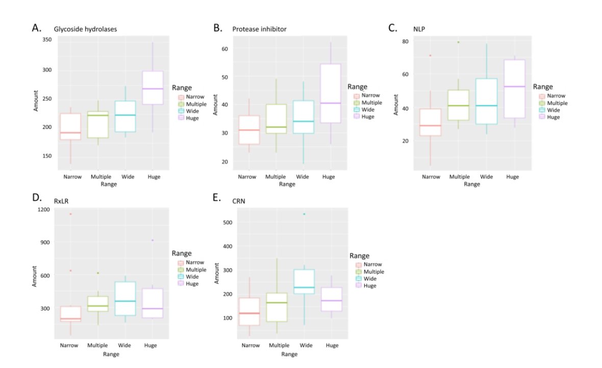 Terrific new comparative genomic analysis of 31 Phytophthora genomes reveal genome plasticity and horizontal gene transfer- international collaboration led by Brent Kronmiller, including <a href="/tsucheta/">Sucheta Tripathy</a> @PhytophthoraLab <a href="/richamelin/">Richard Hamelin</a> <a href="/Phytophthora1/">wang yuanchao</a> <a href="/Nari_Williams/">Nari Williams</a> apsjournals.apsnet.org/doi/10.1094/MP…