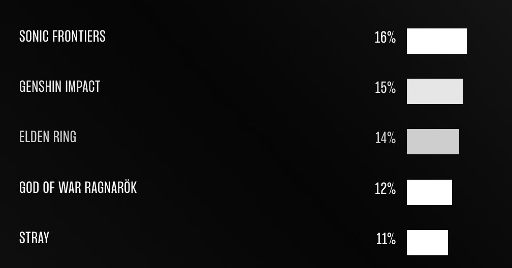 The Game Awards on X: Just 3 hours remain in #TheGameAwards