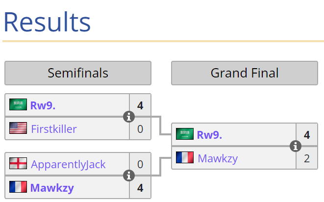 Wanek2eme's tweet photo. Dans la soirรฉe, nous avons eu la phase finale du #Fall5K de @FeerTwitch, en international ๐.
@Rw9_RL ๐ธ๐ฆ a fini par l'emporter contre le franรงais ๐ซ๐ท @Mawkzy1.
1.000 dollars finissent donc dans la poche du saoudien. ๐ธ https://t.co/QMvbDopIwe