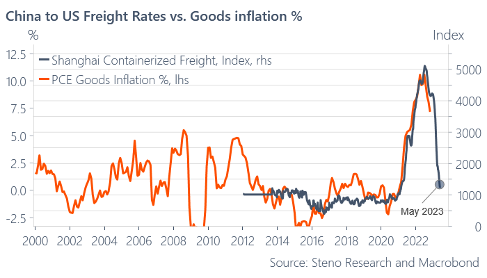 By May next year goods inflation will have disappeared