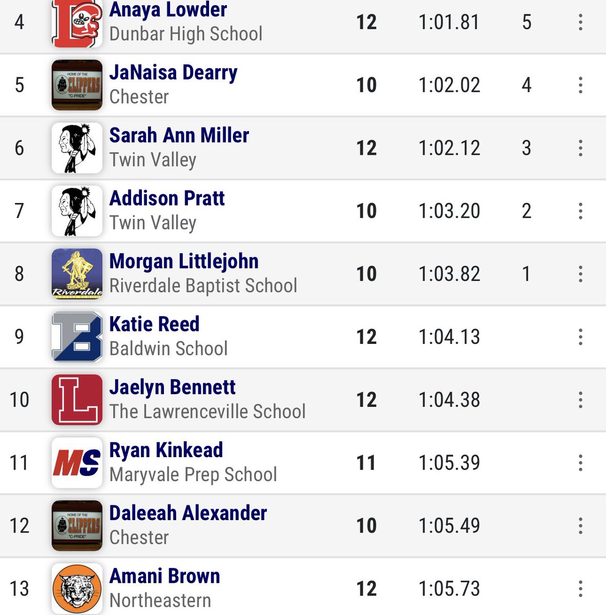 KtSlon's tweet image. Congratulations to Amani Brown for starting the season off strong with an indoor 400 PR: 65.73 and a good start in the 200: 29.44. @NortheasternTF