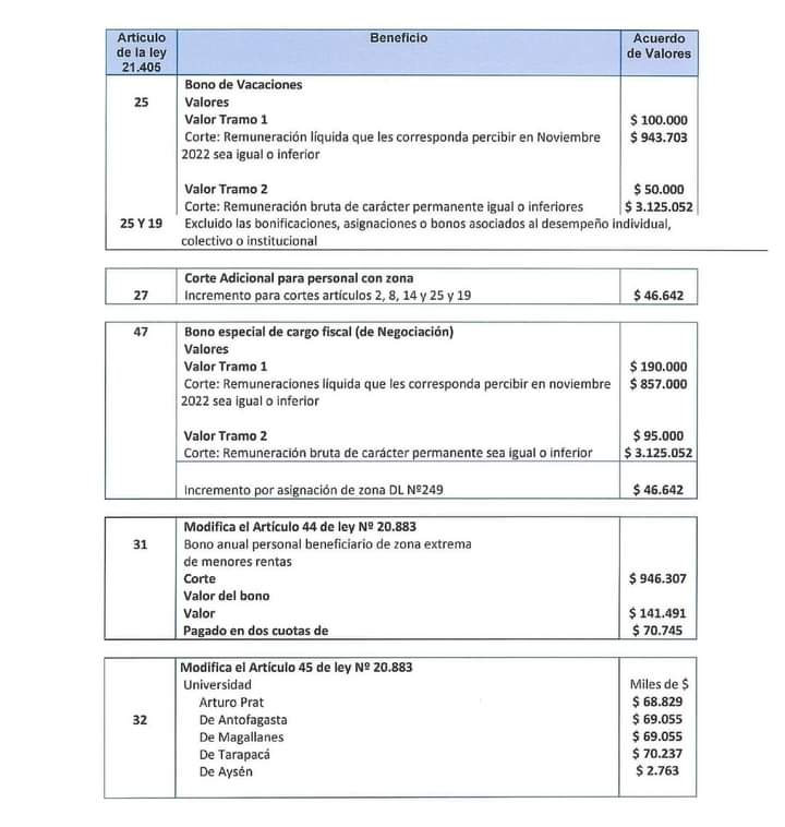 Fedasap's tweet photo. Compartimos Protocolo de Acuerdos 2022, que incluye reajuste y otras materias, suscrito entre el Gobierno, la  CUT y las organizaciones sindicales que integran la Mesa del Sector Público.
#MSP2023
#ANEF
#FEDASAP 👇 https://t.co/chhh2ANCrA
