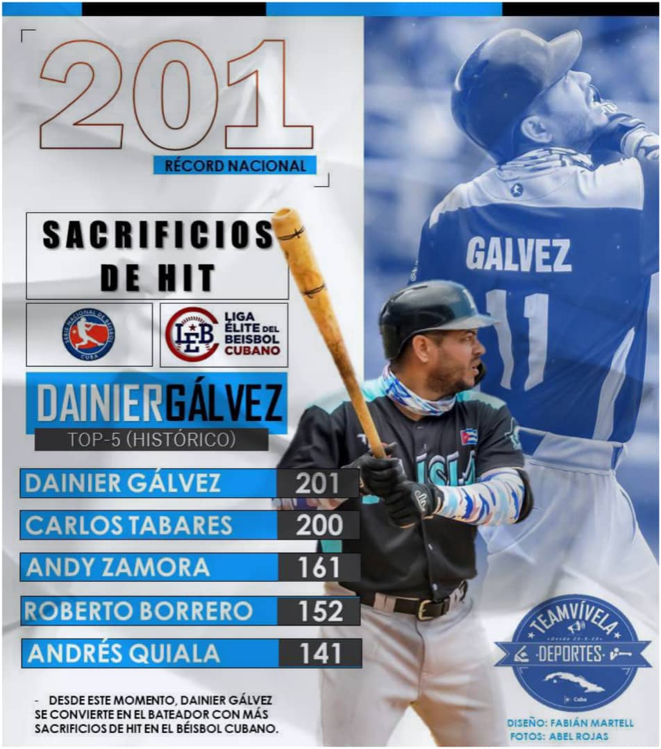 team_vivela's tweet image. 🇨🇺🙌 | 𝐑𝐄𝐂𝐎𝐑𝐃 𝐍𝐀𝐂𝐈𝐎𝐍𝐀𝐋
🇨🇺🙌 | 𝐑𝐄𝐂𝐎𝐑𝐃 𝐍𝐀𝐂𝐈𝐎𝐍𝐀𝐋
🇨🇺🙌 | 𝐑𝐄𝐂𝐎𝐑𝐃 𝐍𝐀𝐂𝐈𝐎𝐍𝐀𝐋

• El pinero Dainier Gálvez se convirtió hoy en el líder histórico de la pelota cubana en sacrificios de hit.

🥳 ¡Felicidades!

⭐️⚾️🌿
#TeamVívela
#RecordNacional