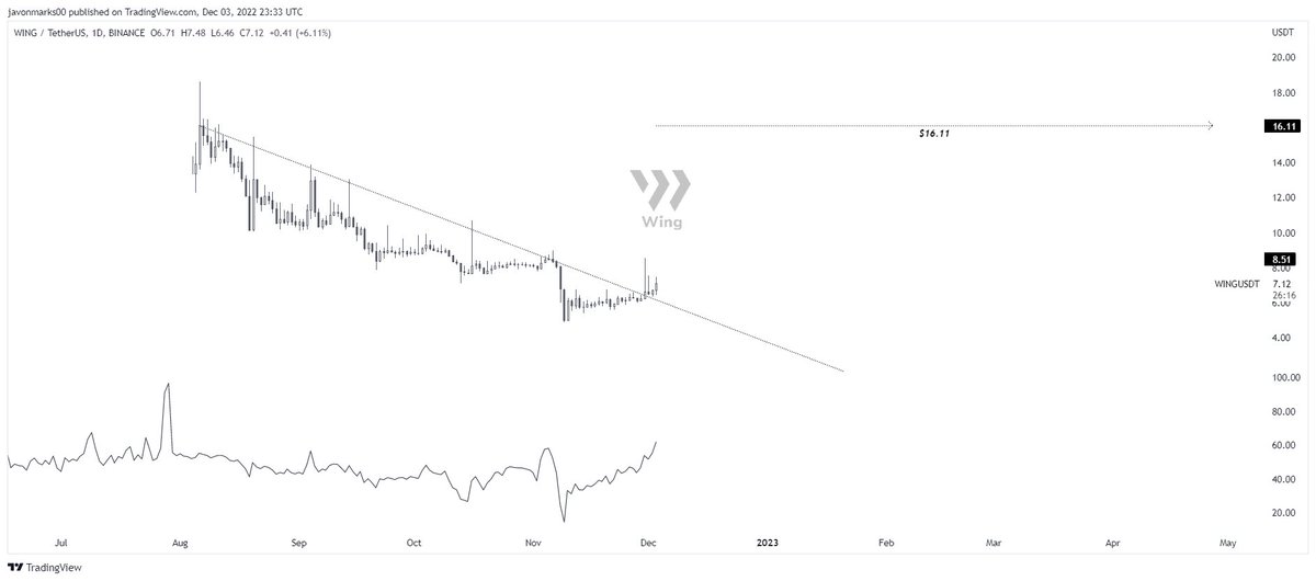 JavonTM1's tweet photo. $WING #WING #WingToken's
1d prices currently have a technical targe tat $16.11 in play as they hold BROKEN OUT of a "CRITICAL" resisting trend-line!
With prices holding broken out here, an over 111% run to reach the $16.11 level can be coming, and prices may move quickly. https://t.co/dAd05FelEs