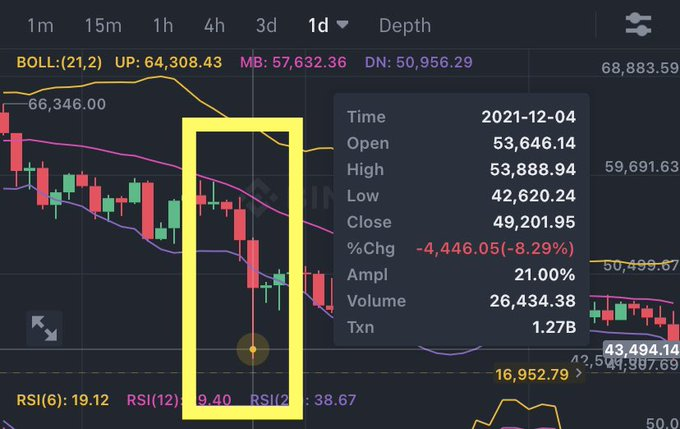 Christe74833173's tweet photo. EXACTLY 12 months ago between the 2nd &amp; 4th of December #Bitcoin dramatically dropped from a high of $57k to $43k. The #stockmarkets also crashed and panic set in. Today we sit at $16,900 #BTC, markets &amp; investors exhausted but stable. #crypto #ETH #Altcoins https://t.co/c4wN0PLvbI