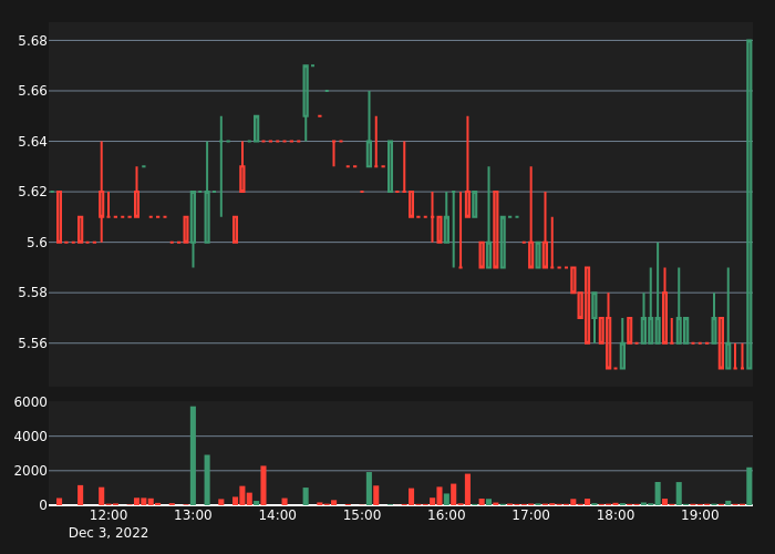 abnormal_crypto's tweet photo. #REPUSDT Bull Alert!

5X Volume
Price:      5.68
5-min %: 2.3%
Volume:  $2,195
 
#crypto #whale #btc #eth #REP $REP https://t.co/XtTKPCdlF2