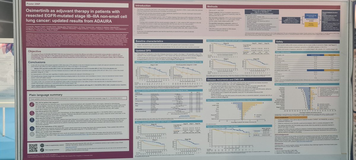 Poster with updated results from ADAURA study @TommyJohn00 also a succinct mini oral presentation yesterday by Tom. ILD rate still around 3% and would need some soul searching on how this would take on for patients as they embark on an adjuvant 3 year drug journey. #ESMOAsia22