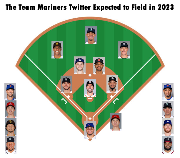 StoreyClayton's tweet photo. I'm beginning to think our expectations were too high for this off-season...
#SeaUsRise #MarinersTwitter https://t.co/jitx17zTmK