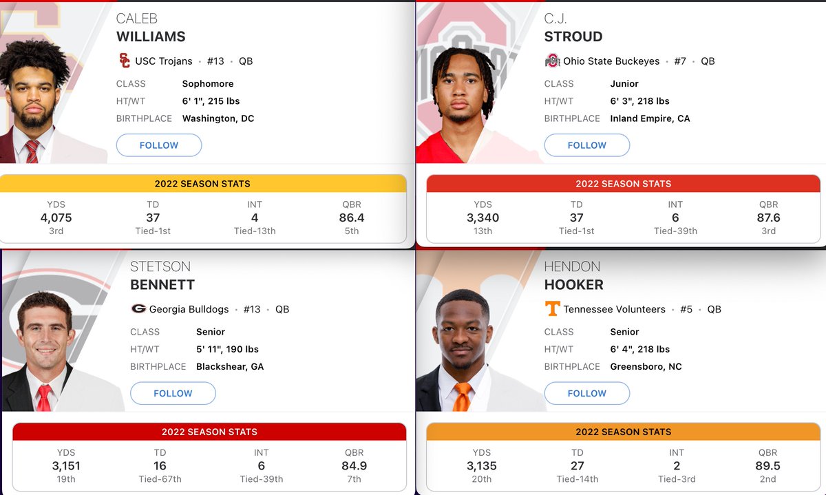 TheRealWhigs's tweet photo. @Emersomebiggin @SECNetwork @ESPNCFB So why did you call him a Heisman Trophy winner if he HASN'T won it and WON'T win it? 🤔  

Regardless, he leads in exactly 0 categories. So you're right, he won't win the Heisman. Might not even be invited to NY. He should be less arrogant. Dudes almost 30, he should act like it https://t.co/VWbcud9nNT