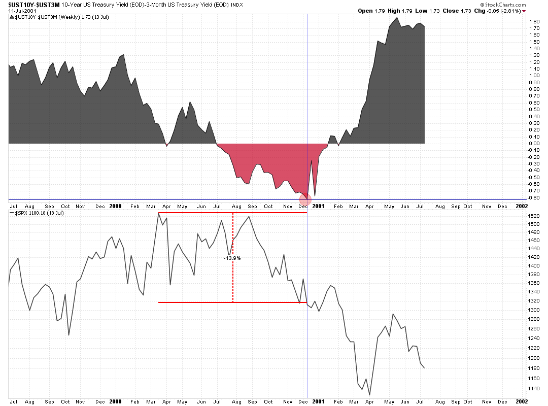MarketMike's tweet photo. Did you know that early December 2000 the 10yr-3m yield curve was -83bps and the $SPX was -14% YTD from its peak. 

Did you know that it is early December now and the 10yr-3m yield curve is -83bps and the $SPX is down -14% from its peak. 

Crazy. https://t.co/3SFkzpUp7f