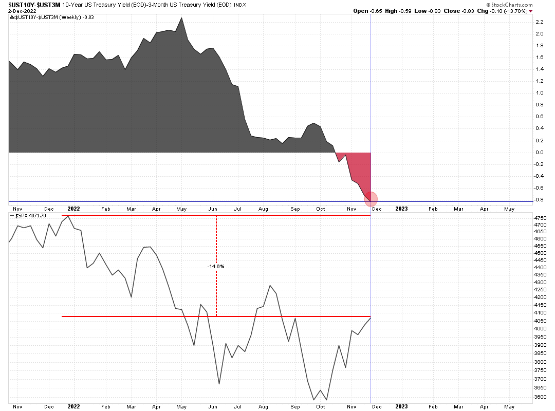 MarketMike's tweet photo. Did you know that early December 2000 the 10yr-3m yield curve was -83bps and the $SPX was -14% YTD from its peak. 

Did you know that it is early December now and the 10yr-3m yield curve is -83bps and the $SPX is down -14% from its peak. 

Crazy. https://t.co/3SFkzpUp7f