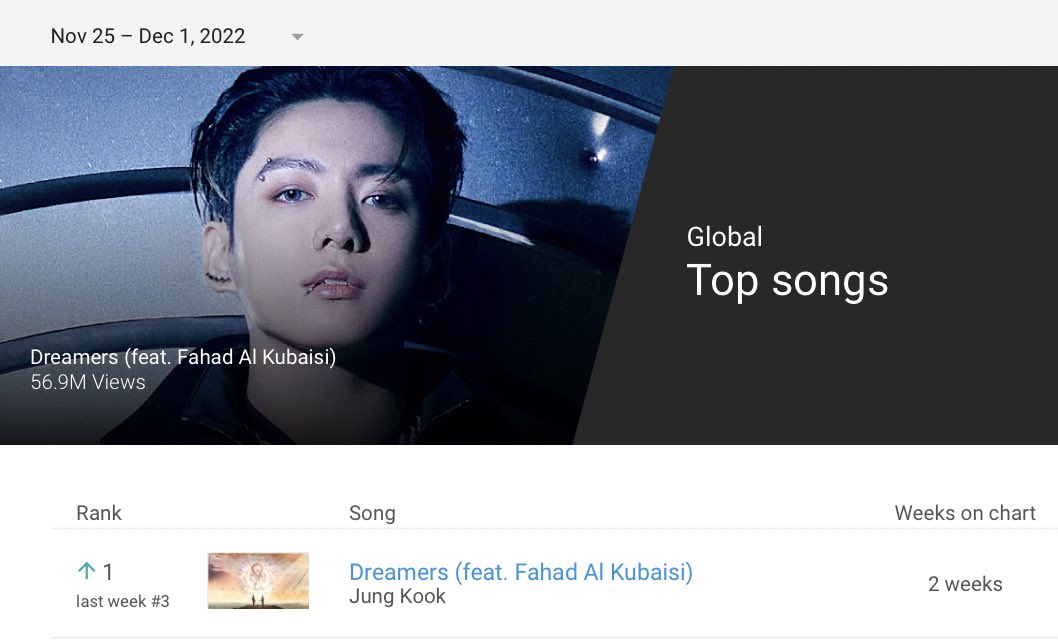 BTS Charts Translations On Twitter Dreamers By Jungkook BTS bts-charts-translations-on-twitter-dreamers-by-jungkook-bts